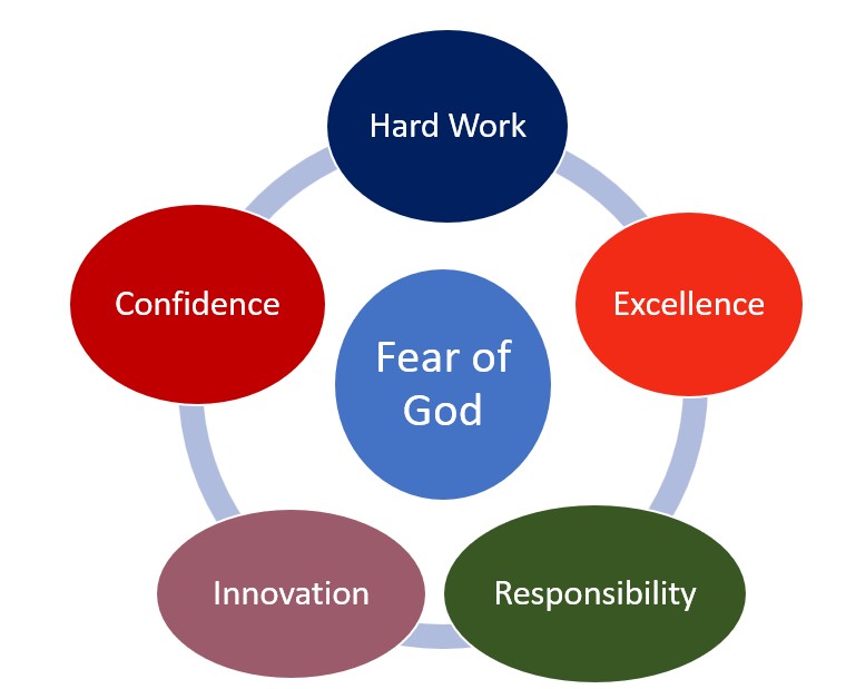pdia core values